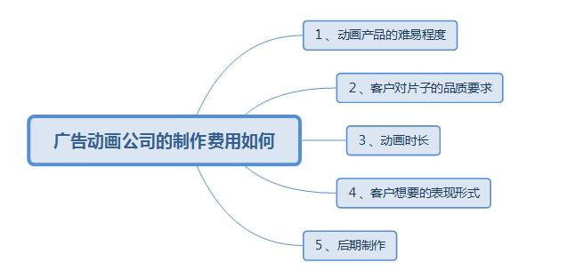 宣傳片制作